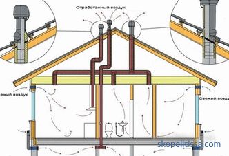 Çatıdan düğüm geçişi havalandırması - yapı tipleri ve kurulumlarının özellikleri