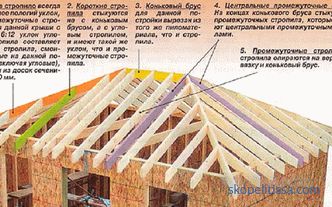 Kalça çatı - Kalça çatı makas sistemi, hesaplanması, montaj aşamaları + fotoğraf ve video