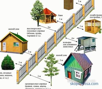 Çite ne kadar mesafede bir ev inşa edebilirsiniz, müştemilatlar: Çite gereklilikleri