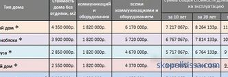 Moskova'da anahtar teslimi yekpare bir ev inşa etmek ucuz: projeler ve fiyatlar