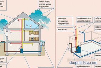 Ev havalandırma sistemi - özellikleri ve şemaları