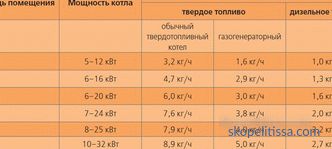 Moskova'da özel bir ev için dizel ısıtma kazanı, yakıt tüketimi, nasıl seçilir, öneriler, fiyatlar