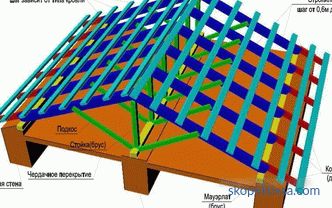 Özel evin çatısının inşası: montaj çeşitleri ve aşamaları