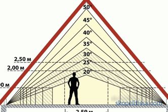 Çatının açısını örneklerle nasıl hesaplayabilirim?