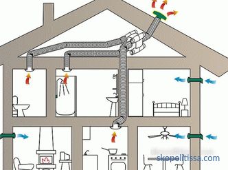 Özel bir evde uygun havalandırma: sistem ve türleri
