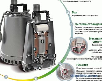 Kanalizasyon için drenaj pompaları: ana tipleri, çalışma prensipleri